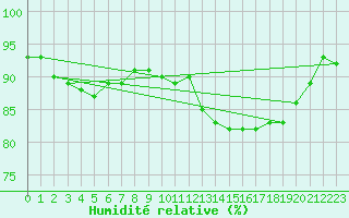 Courbe de l'humidit relative pour Christnach (Lu)