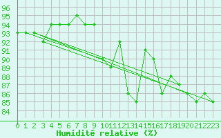 Courbe de l'humidit relative pour Idar-Oberstein