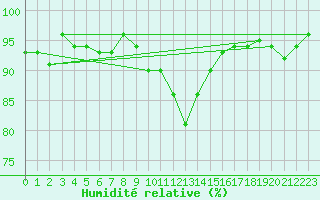 Courbe de l'humidit relative pour Davos (Sw)