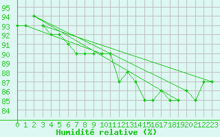 Courbe de l'humidit relative pour Abbeville (80)