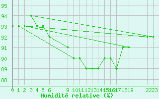 Courbe de l'humidit relative pour Saint-Haon (43)