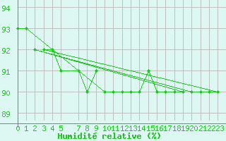 Courbe de l'humidit relative pour Mont-Rigi (Be)