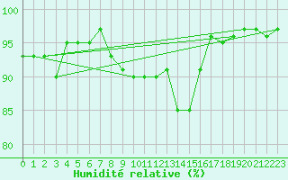 Courbe de l'humidit relative pour Freudenstadt