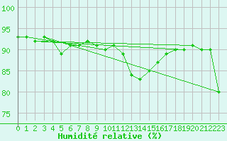 Courbe de l'humidit relative pour Sant Julia de Loria (And)