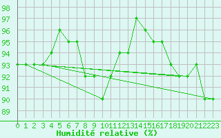 Courbe de l'humidit relative pour Fameck (57)