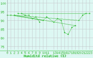 Courbe de l'humidit relative pour Variscourt (02)