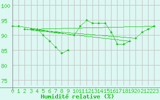 Courbe de l'humidit relative pour Guidel (56)