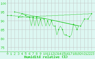 Courbe de l'humidit relative pour Blackpool Airport