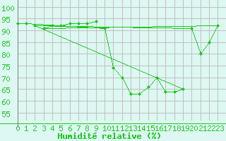 Courbe de l'humidit relative pour Croisette (62)