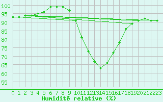 Courbe de l'humidit relative pour Rauris