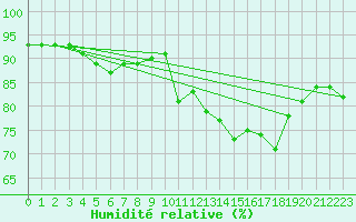 Courbe de l'humidit relative pour Saint-Sorlin-en-Valloire (26)