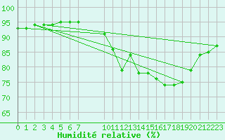 Courbe de l'humidit relative pour Saint-Haon (43)