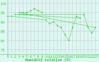 Courbe de l'humidit relative pour Cap Gris-Nez (62)