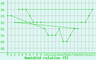 Courbe de l'humidit relative pour Pontoise - Cormeilles (95)