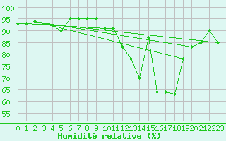 Courbe de l'humidit relative pour Cambrai / Epinoy (62)