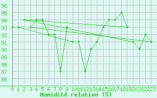 Courbe de l'humidit relative pour Vaagsli
