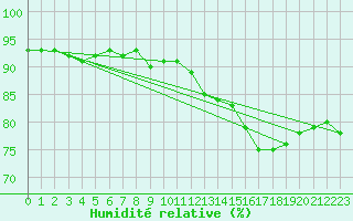Courbe de l'humidit relative pour Buzenol (Be)