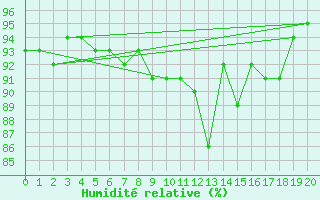 Courbe de l'humidit relative pour Vanclans (25)