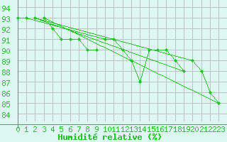 Courbe de l'humidit relative pour Pordic (22)