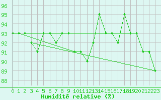 Courbe de l'humidit relative pour Weiden