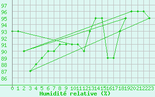 Courbe de l'humidit relative pour Pordic (22)