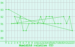 Courbe de l'humidit relative pour Kahler Asten