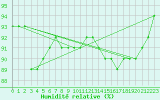 Courbe de l'humidit relative pour Tat