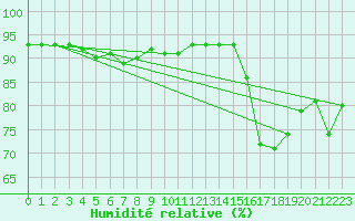 Courbe de l'humidit relative pour Lige Bierset (Be)