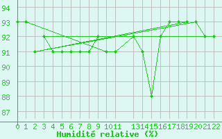 Courbe de l'humidit relative pour Envalira (And)