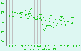 Courbe de l'humidit relative pour Connerr (72)