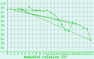 Courbe de l'humidit relative pour Zugspitze