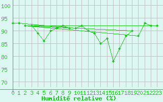 Courbe de l'humidit relative pour Aurillac (15)
