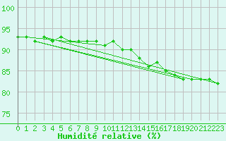 Courbe de l'humidit relative pour Ylinenjaervi