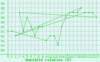 Courbe de l'humidit relative pour Saint Michael Im Lungau