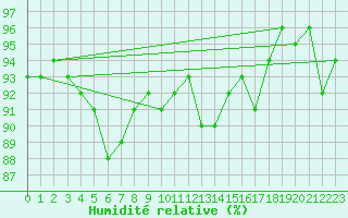 Courbe de l'humidit relative pour Grenoble/agglo Le Versoud (38)