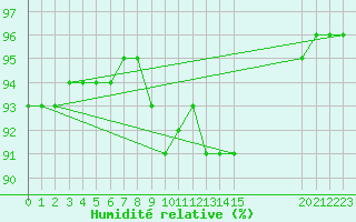 Courbe de l'humidit relative pour Pordic (22)