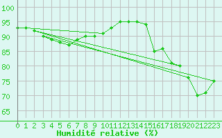Courbe de l'humidit relative pour Cap de la Hague (50)