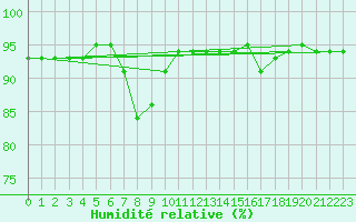 Courbe de l'humidit relative pour Le Talut - Belle-Ile (56)