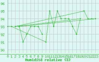 Courbe de l'humidit relative pour Treize-Vents (85)