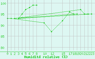 Courbe de l'humidit relative pour Les Charbonnires (Sw)