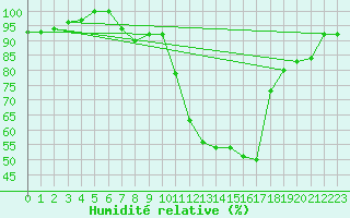 Courbe de l'humidit relative pour Leeming