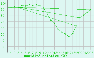 Courbe de l'humidit relative pour Sain-Bel (69)