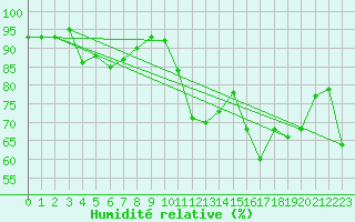 Courbe de l'humidit relative pour Nyon-Changins (Sw)