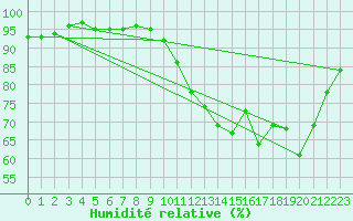 Courbe de l'humidit relative pour Sandillon (45)