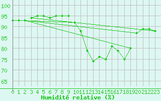 Courbe de l'humidit relative pour Haegen (67)