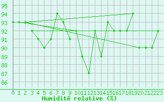 Courbe de l'humidit relative pour Hd-Bazouges (35)