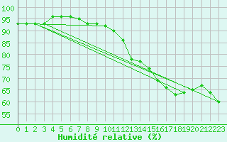 Courbe de l'humidit relative pour Le Bourget (93)
