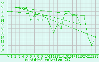 Courbe de l'humidit relative pour Engins (38)