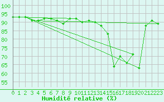 Courbe de l'humidit relative pour Neuville-de-Poitou (86)