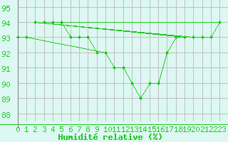 Courbe de l'humidit relative pour Angliers (17)